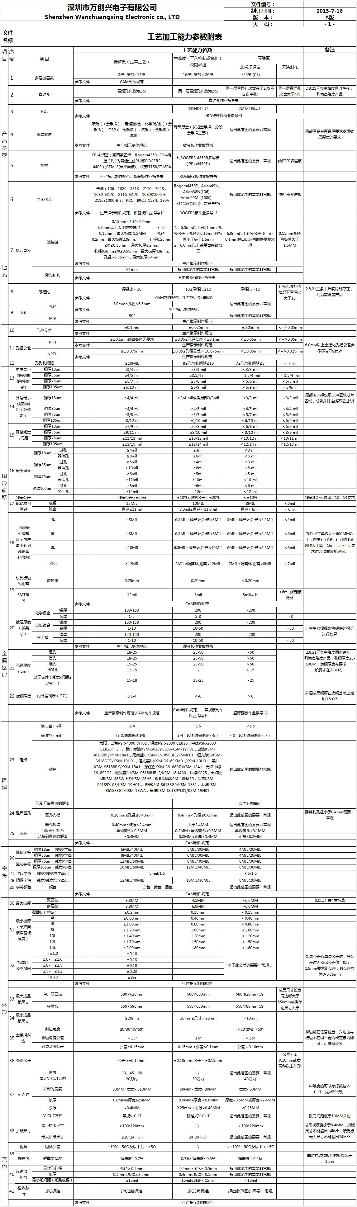 Process capability